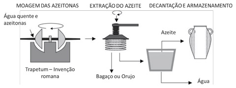 Extraction process with Roman Trapeum
