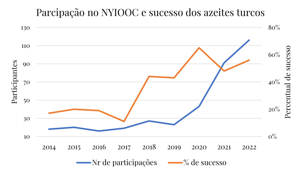 Aumento da participação do azeite da Turquia em competições internacionais - NYIOOC