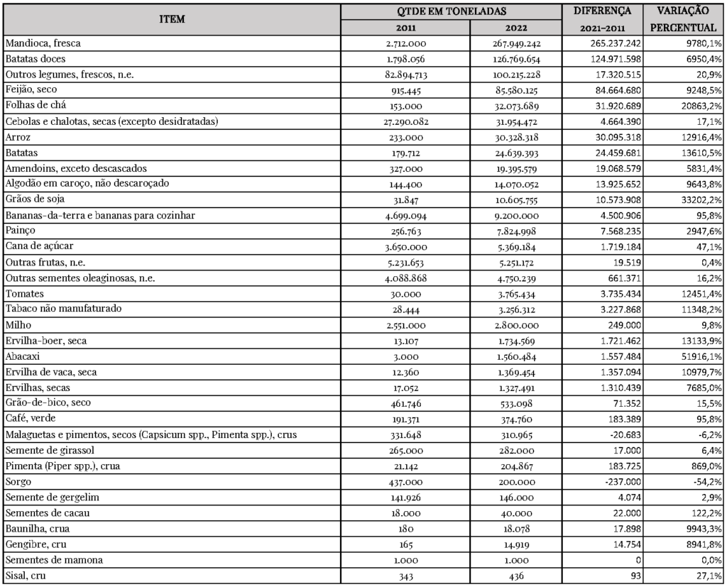 Evolution of Uganda's Agricultural Production 2011-2021. Source FAOSTAT - UN