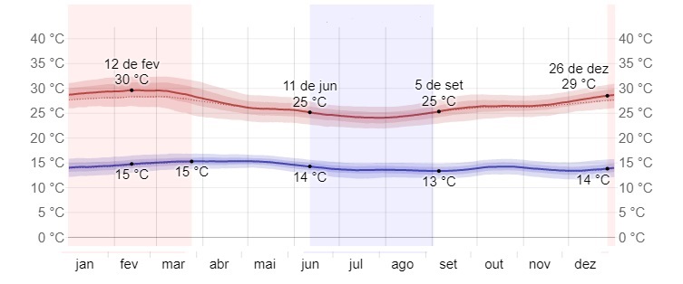 Maximum and minimum average temperatures in Bulambuli