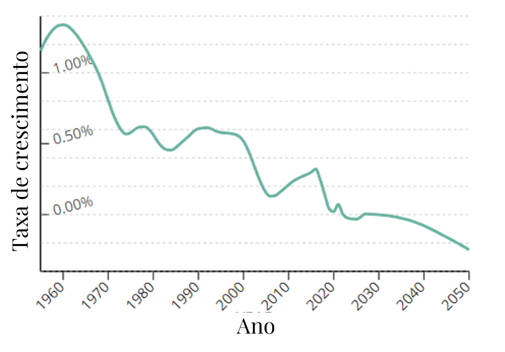 Uruguay's population growth rate