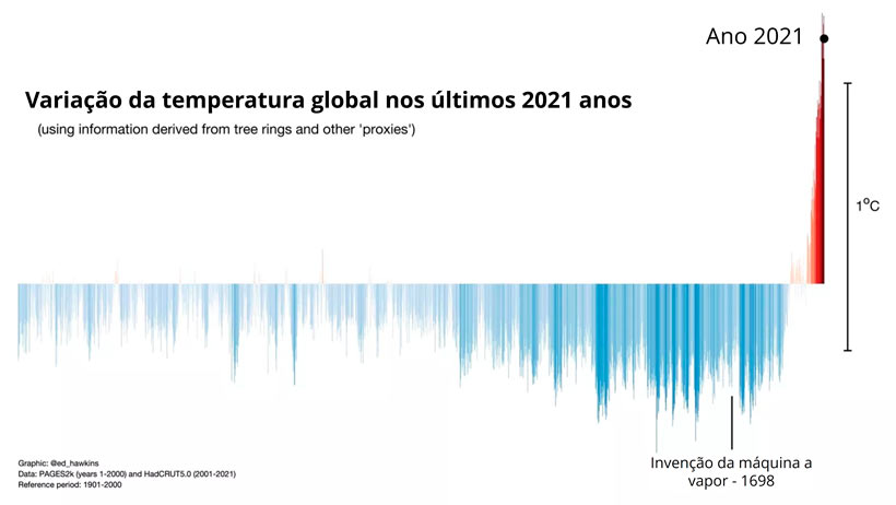 Values are based on analysis of ancient tree rings and collected data logs