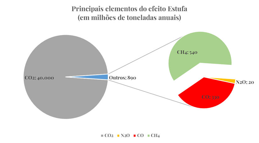 Sources of greenhouse gases