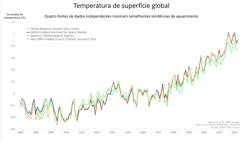 Evolution of global surface temperature