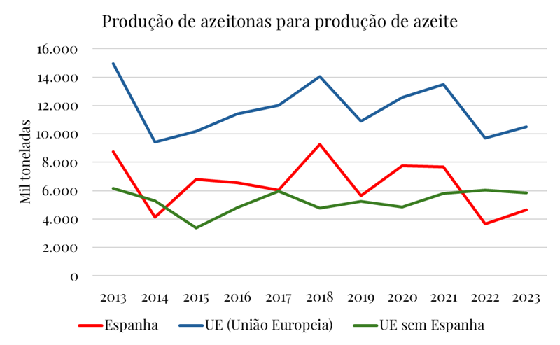 Olive harvest for olive oil from 2013 to 2023