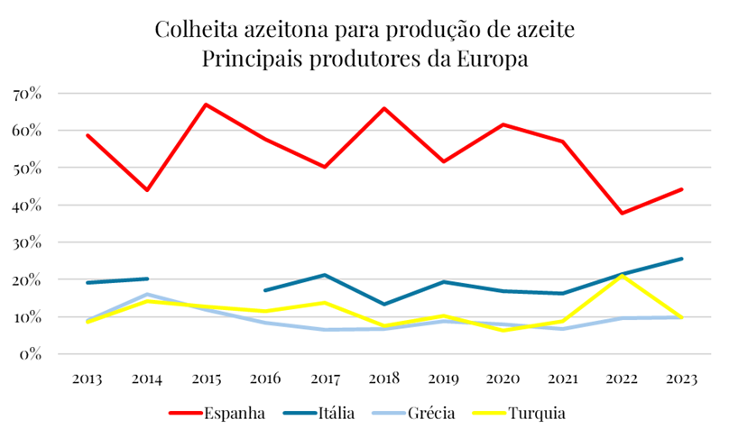 Olive harvest leading producers in Europe