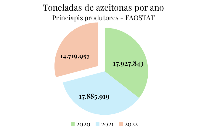 Harvest by year of the main countries