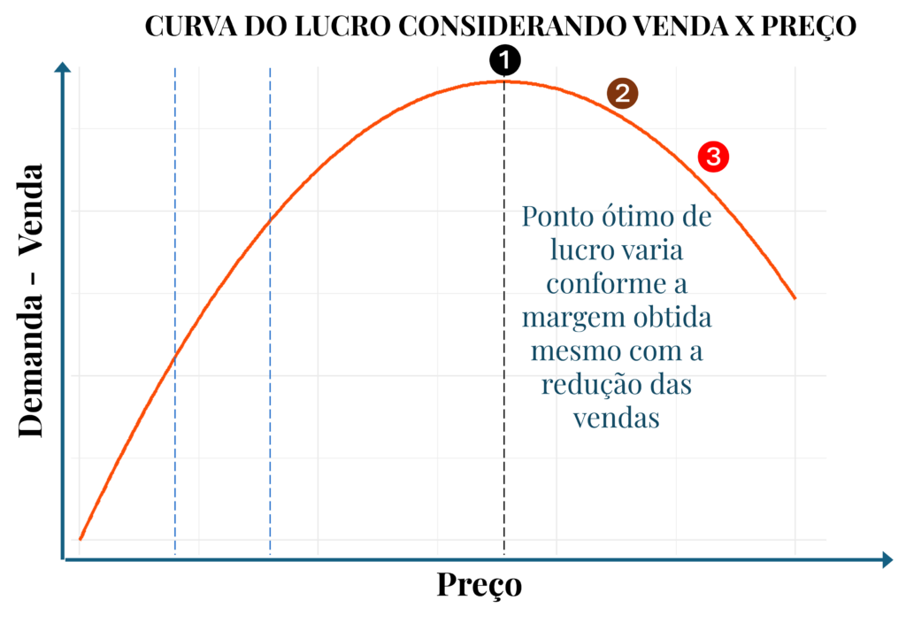Price Elasticity – Maximum Profit