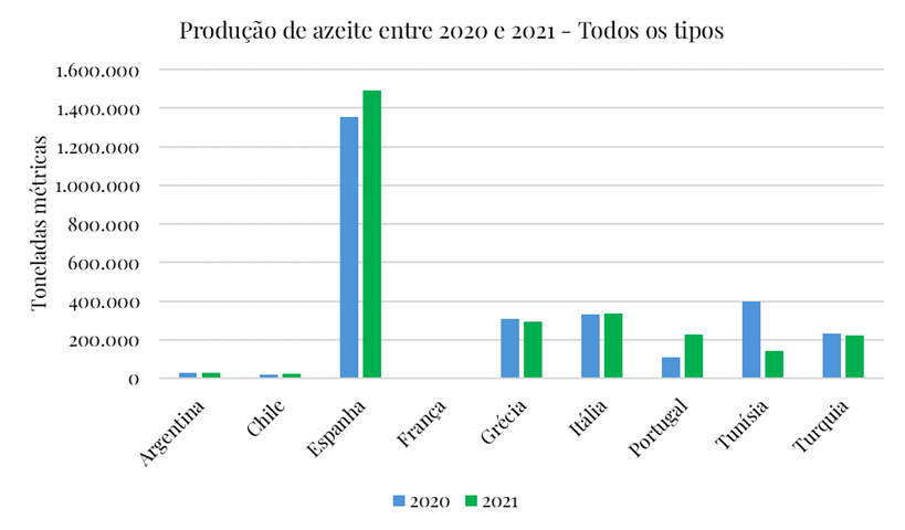 Variation in harvest area in TunisiaOlive oil production in the main countries between 2020 and 2021
