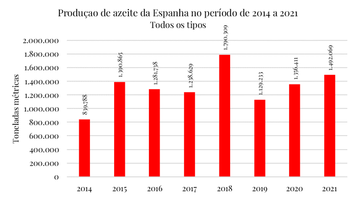 Olive oil production in Spain between 2014 and 2021