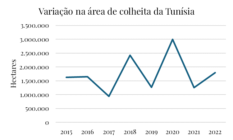 Variation in harvesting area in Tunisia